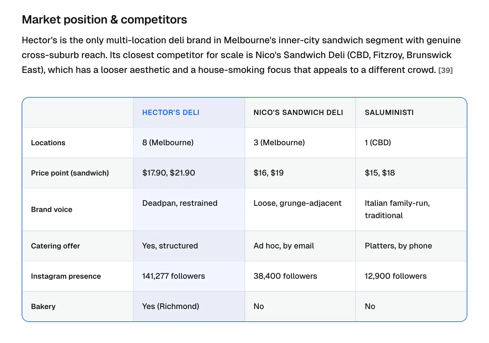 A table comparing the business with its two closest competitors on locations, pricing, brand voice and more.